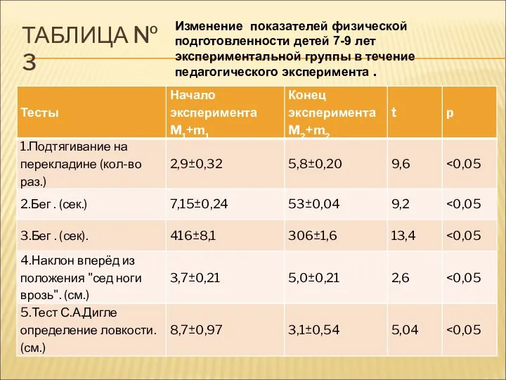 ТАБЛИЦА № 3 Изменение показателей физической подготовленности детей 7-9 лет экспериментальной