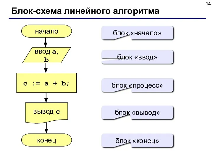 Блок-схема линейного алгоритма начало конец c := a + b; ввод