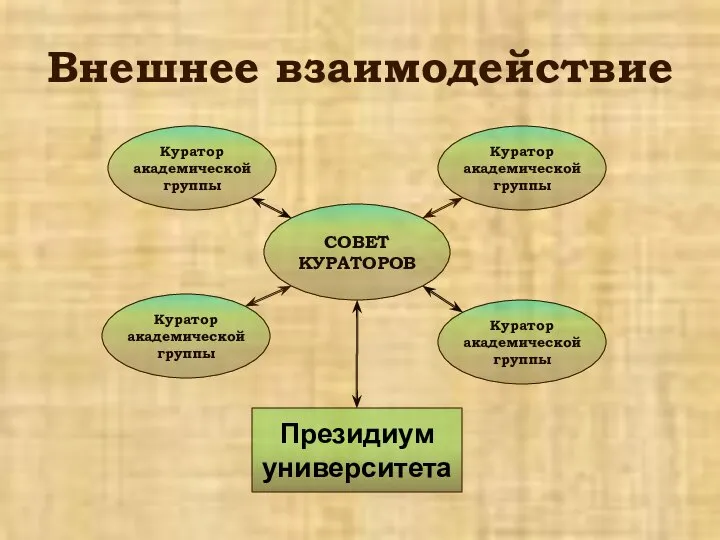 Внешнее взаимодействие Куратор академической группы Куратор академической группы СОВЕТ КУРАТОРОВ Куратор