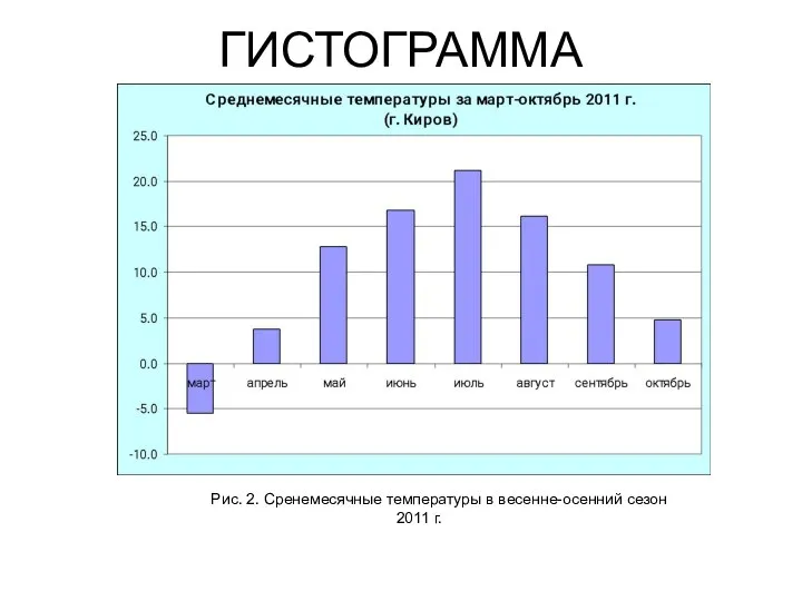 Рис. 2. Сренемесячные температуры в весенне-осенний сезон 2011 г. ГИСТОГРАММА