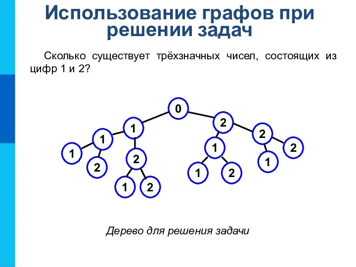 Дерево для решения задачи Использование графов при решении задач Сколько существует