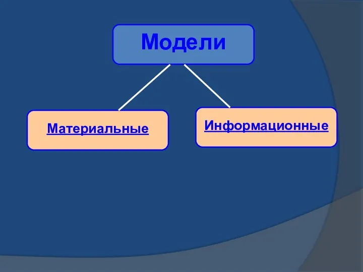 Модели Материальные Информационные