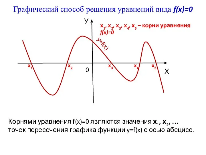 Корнями уравнения f(x)=0 являются значения х1, х2, … точек пересечения графика