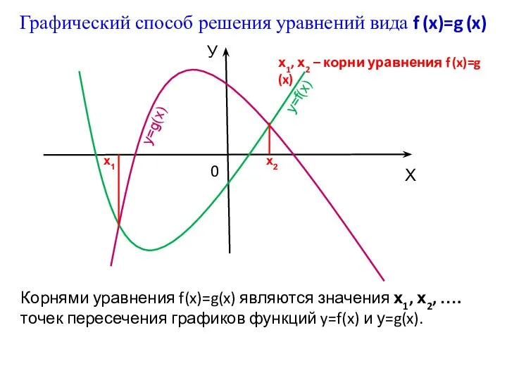 Корнями уравнения f(x)=g(x) являются значения х1, х2, …. точек пересечения графиков