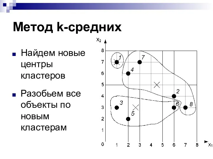 Метод k-средних Найдем новые центры кластеров Разобьем все объекты по новым кластерам