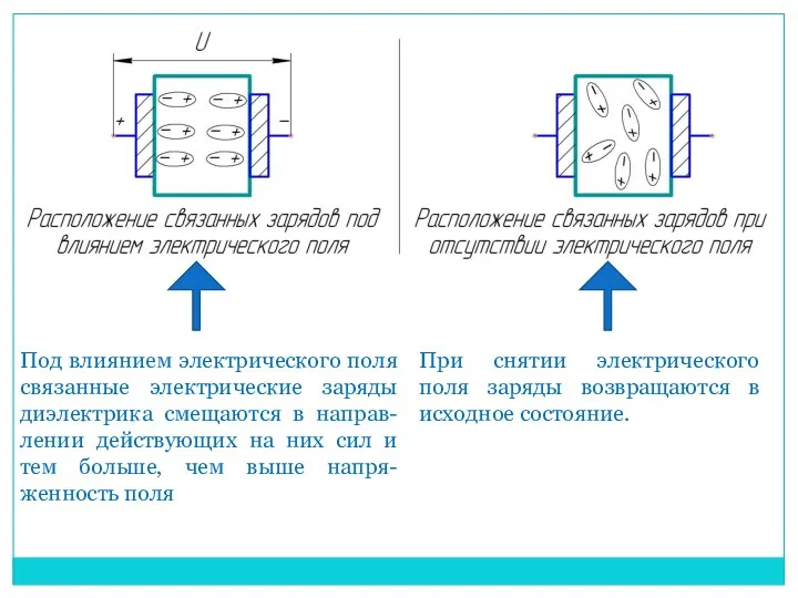 Под влиянием электрического поля связанные электрические заряды диэлектрика смещаются в направ-лении
