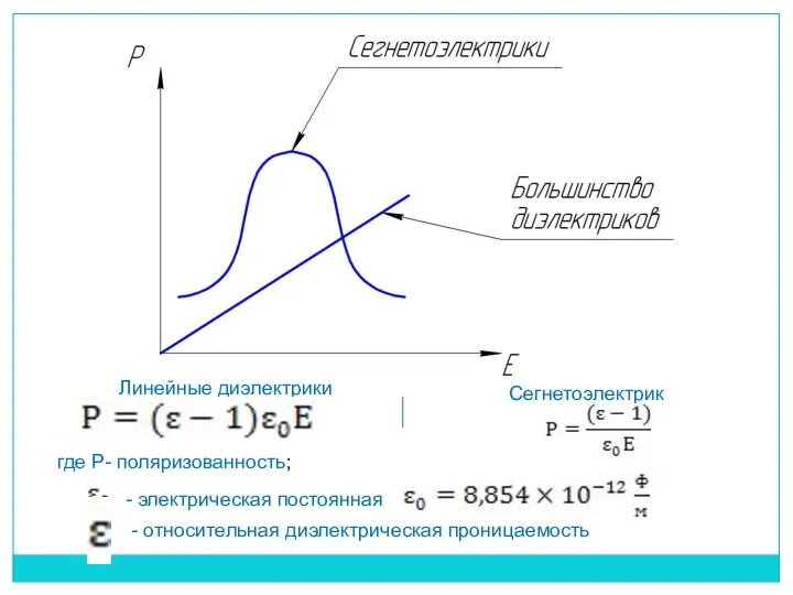 Сегнетоэлектрик Линейные диэлектрики где Р- поляризованность; ; - электрическая постоянная - относительная диэлектрическая проницаемость