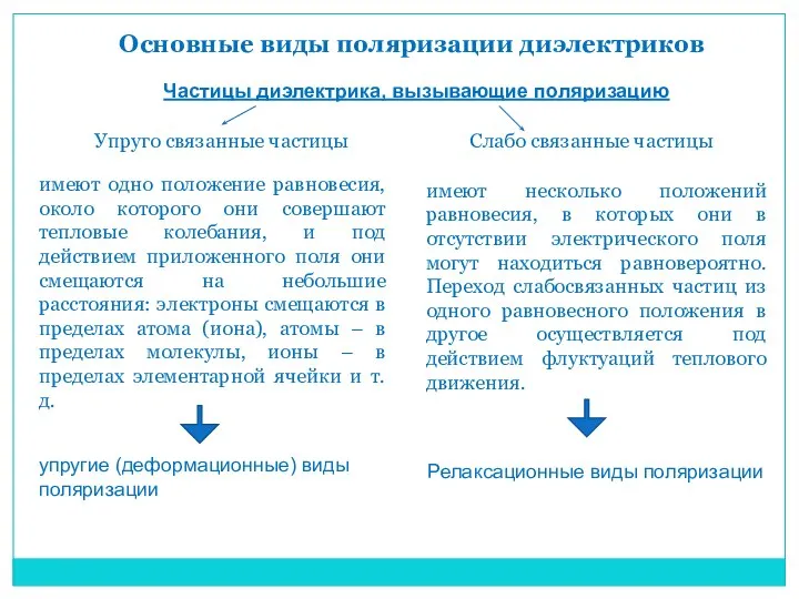 Основные виды поляризации диэлектриков Частицы диэлектрика, вызывающие поляризацию Упруго связанные частицы