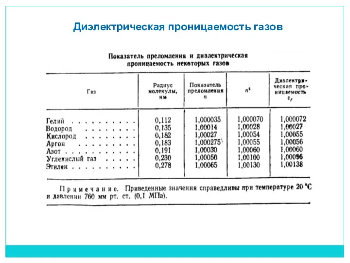 Диэлектрическая проницаемость газов