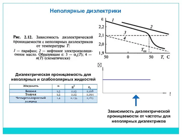 Диэлектрическая проницаемость для неполярных и слабополярных жидкостей Зависимость диэлектрической проницаемости от