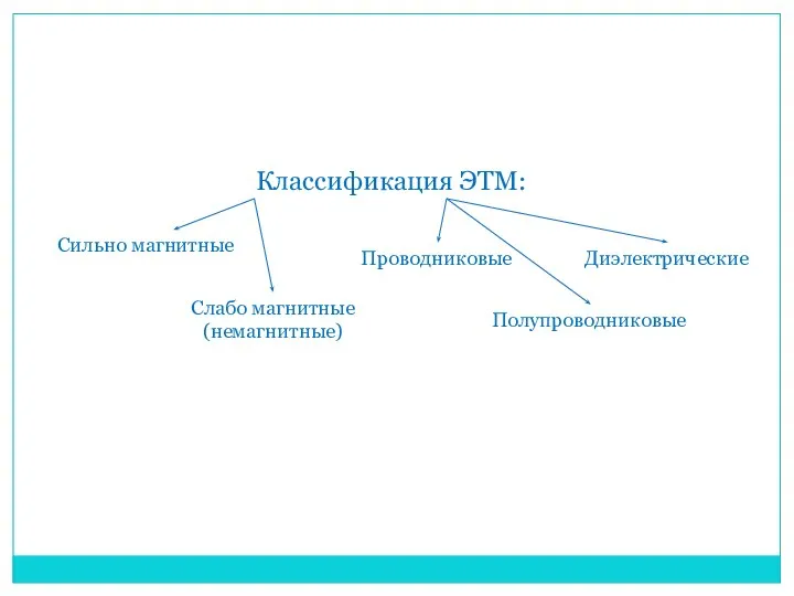 Классификация ЭТМ: Сильно магнитные Слабо магнитные (немагнитные) Проводниковые Полупроводниковые Диэлектрические