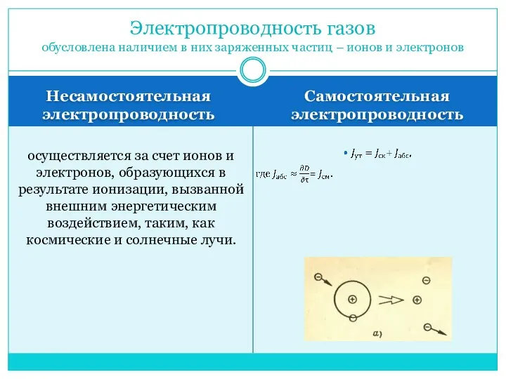 Несамостоятельная электропроводность Самостоятельная электропроводность осуществляется за счет ионов и электронов, образующихся