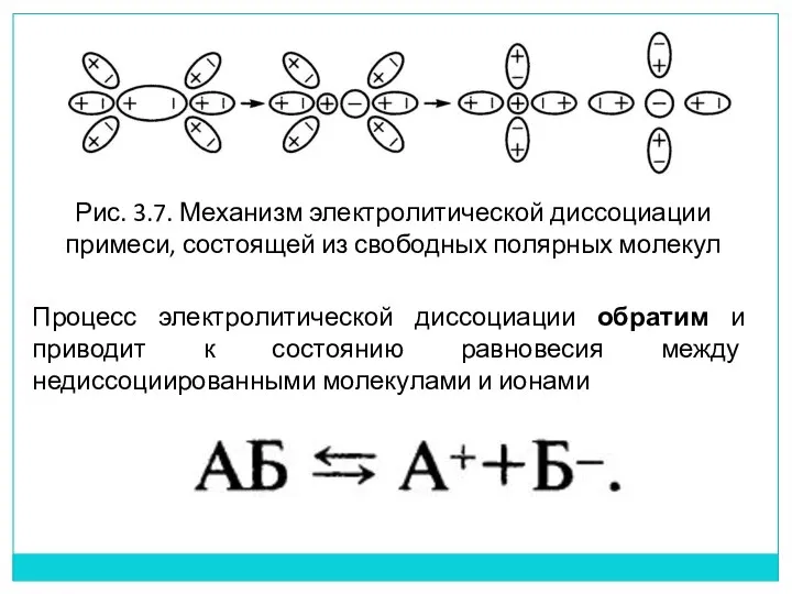 Рис. 3.7. Механизм электролитической диссоциации примеси, состоящей из свободных полярных молекул