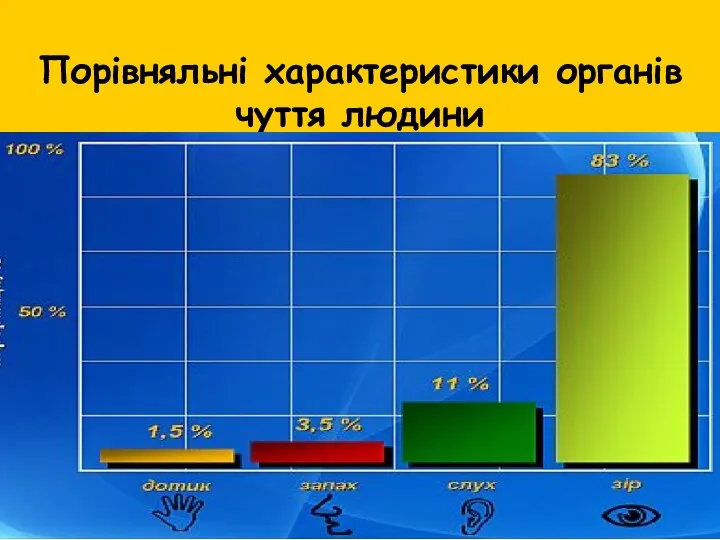 09/02/2023 Порівняльні характеристики органів чуття людини