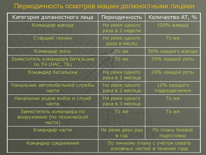 Периодичность осмотров машин должностными лицами