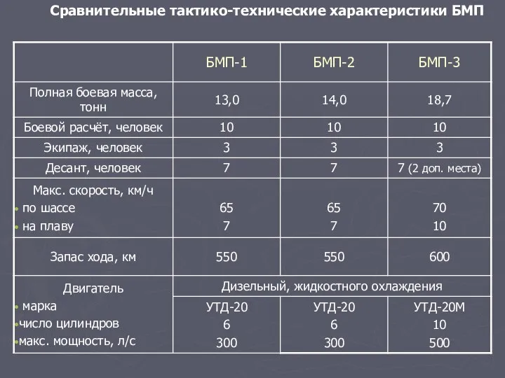 Сравнительные тактико-технические характеристики БМП