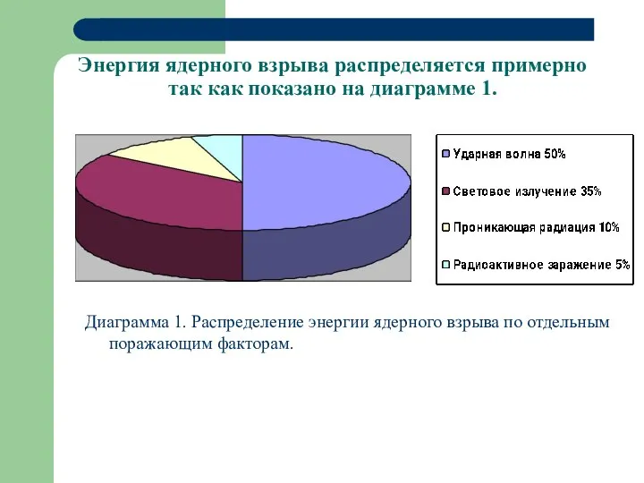 Энергия ядерного взрыва распределяется примерно так как показано на диаграмме 1.