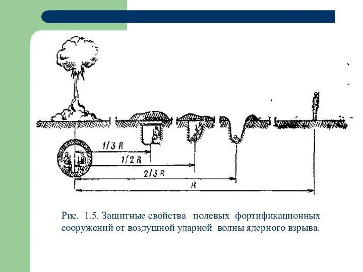 Рис. 1.5. Защитные свойства полевых фортификационных сооружений от воздушной ударной волны ядерного взрыва.