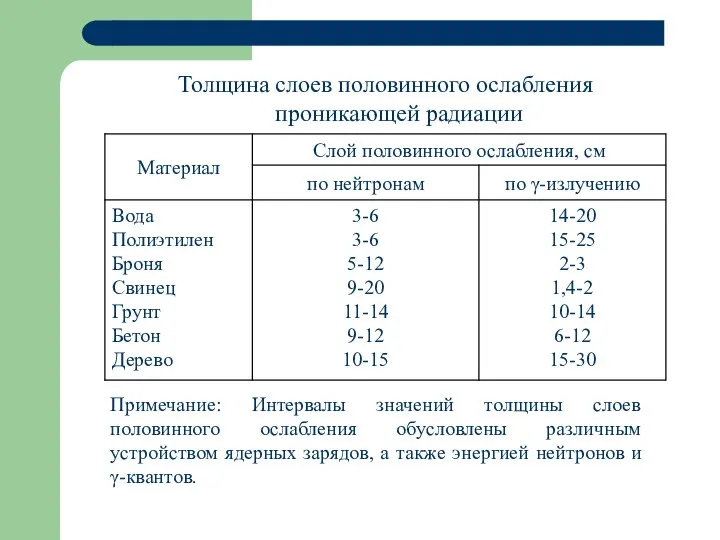 Толщина слоев половинного ослабления проникающей радиации Примечание: Интервалы значений толщины слоев