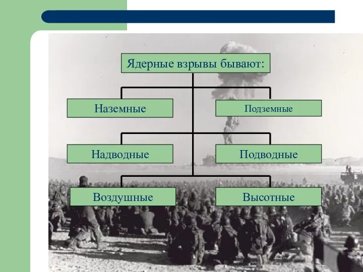Ядерные взрывы бывают: Наземные Подземные Надводные Подводные Воздушные Высотные