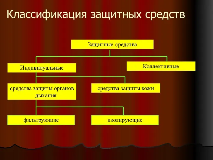 Классификация защитных средств Защитные средства Коллективные Индивидуальные средства защиты кожи средства защиты органов дыхания изолирующие фильтрующие