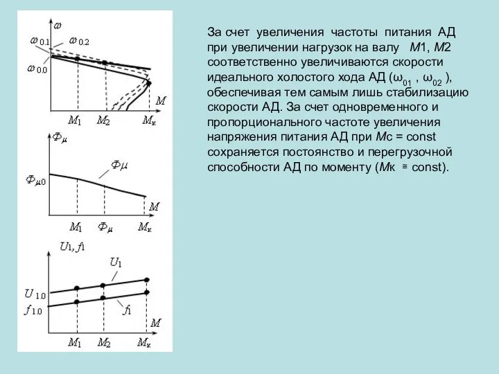 За счет увеличения частоты питания АД при увеличении нагрузок на валу