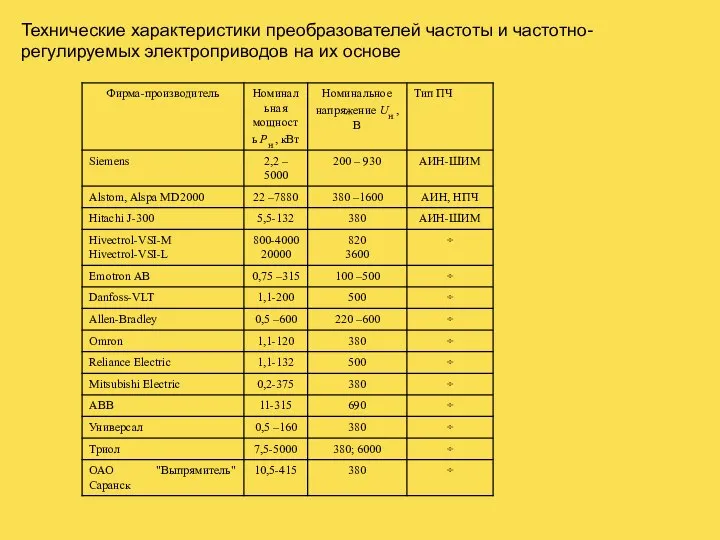 Технические характеристики преобразователей частоты и частотно-регулируемых электроприводов на их основе