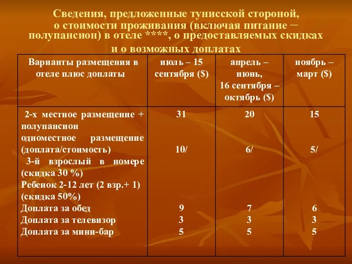 Сведения, предложенные тунисской стороной, о стоимости проживания (включая питание – полупансион)