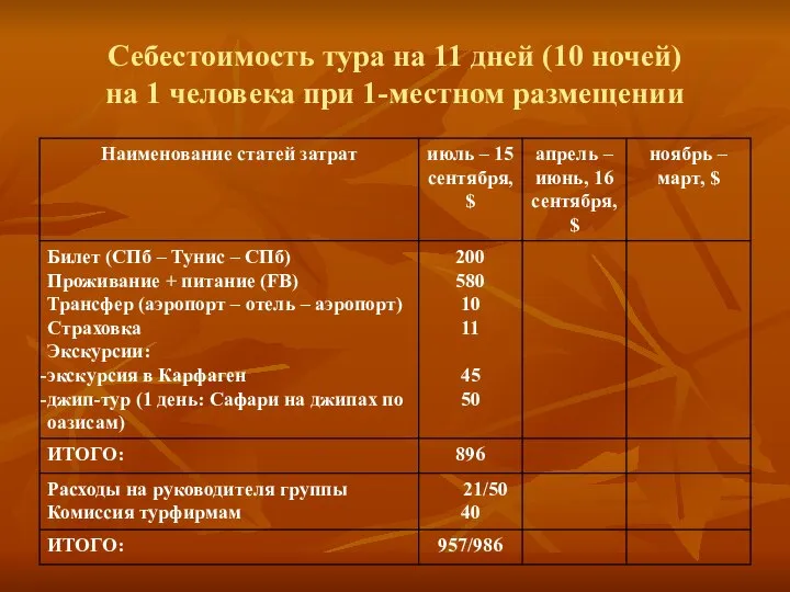 Себестоимость тура на 11 дней (10 ночей) на 1 человека при 1-местном размещении