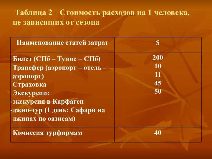 Таблица 2 − Стоимость расходов на 1 человека, не зависящих от сезона