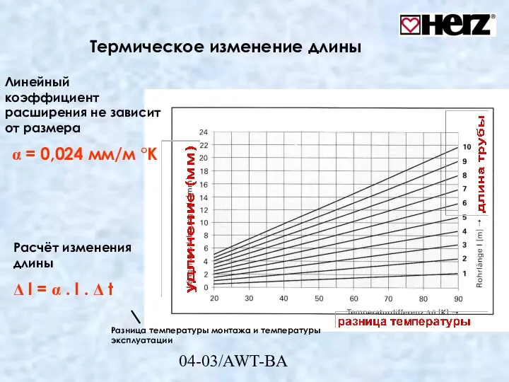 04-03/AWT-BA Термическое изменение длины Линейный коэффициент расширения не зависит от размера