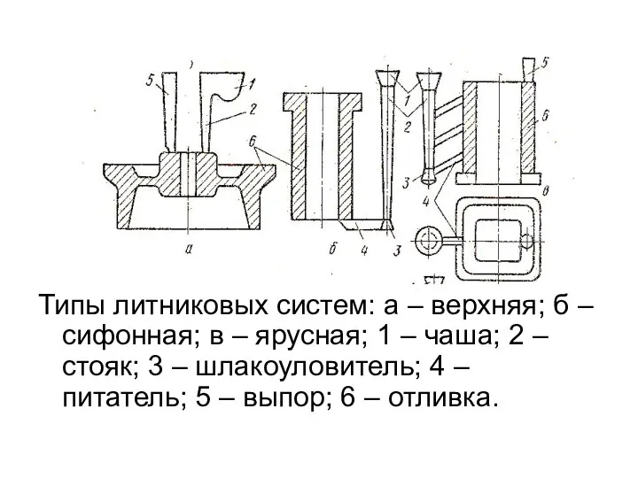 Типы литниковых систем: а – верхняя; б – сифонная; в –