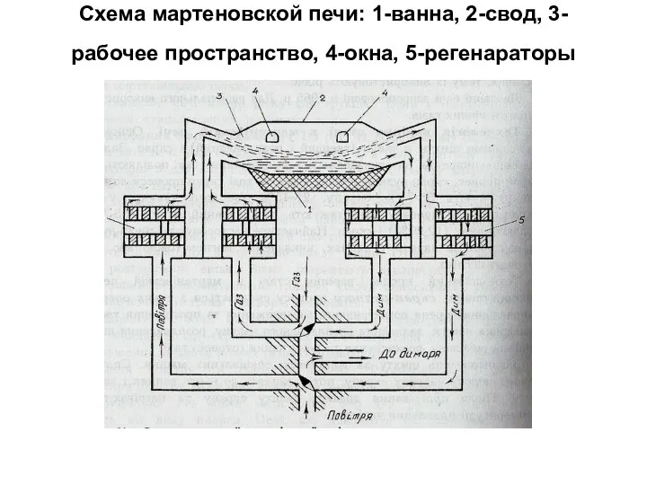 Схема мартеновской печи: 1-ванна, 2-свод, 3-рабочее пространство, 4-окна, 5-регенараторы
