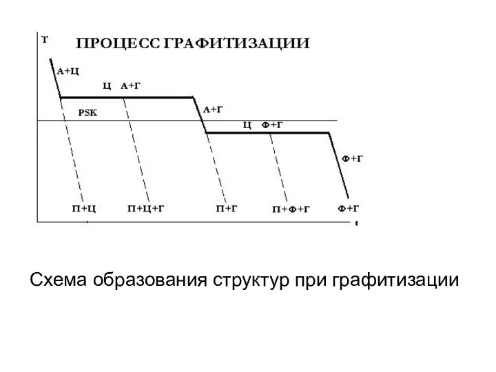 Схема образования структур при графитизации