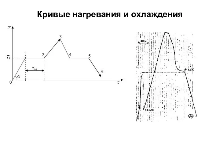 Кривые нагревания и охлаждения