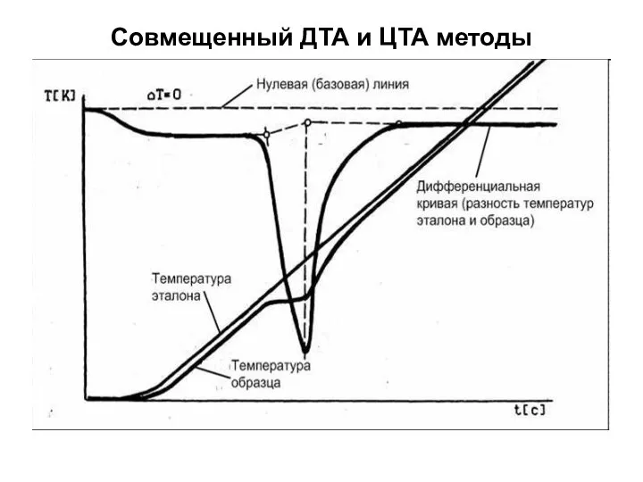 Совмещенный ДТА и ЦТА методы