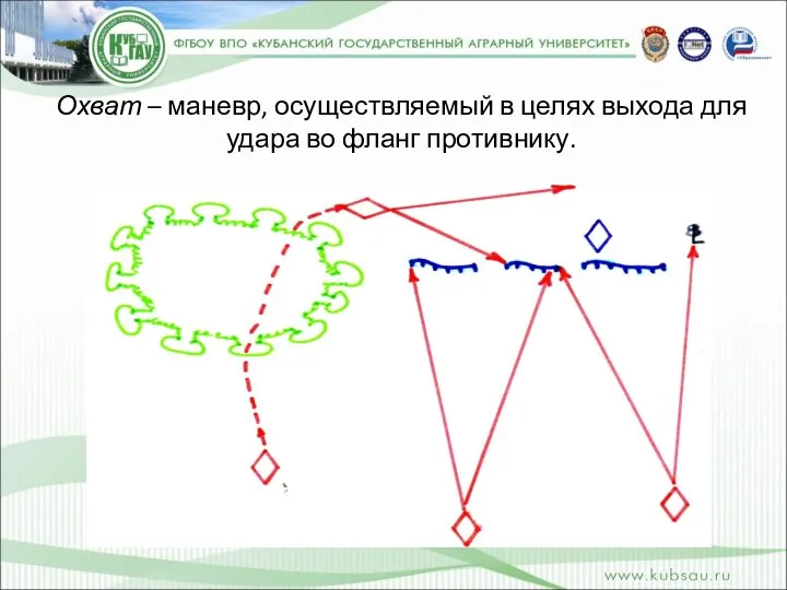 Охват – маневр, осуществляемый в целях выхода для удара во фланг противнику.