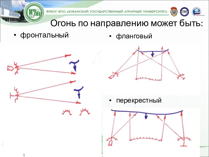 Огонь по направлению может быть: фронтальный фланговый перекрестный