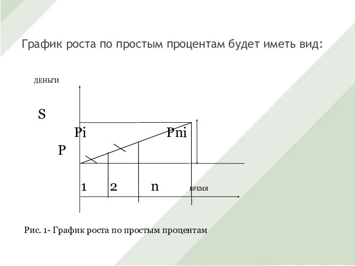 График роста по простым процентам будет иметь вид: ДЕНЬГИ S Pi