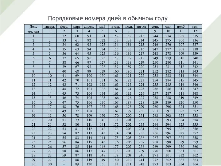 Порядковые номера дней в обычном году