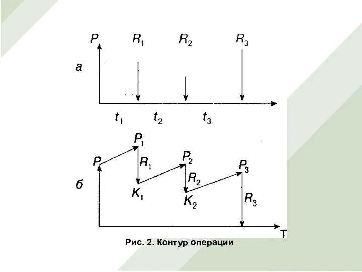 Рис. 2. Контур операции