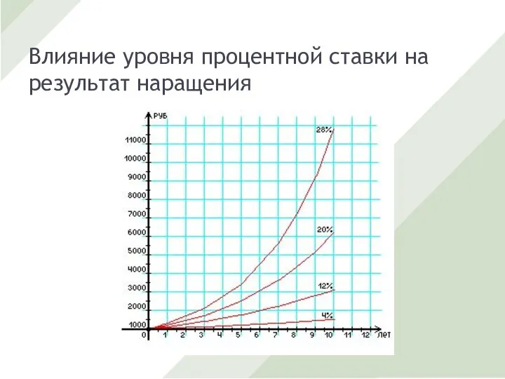 Влияние уровня процентной ставки на результат наращения