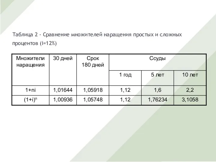 Таблица 2 - Сравнение множителей наращения простых и сложных процентов (i=12%)