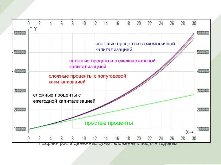 Графики роста денежных сумм, вложенных под 6 % годовых простые проценты