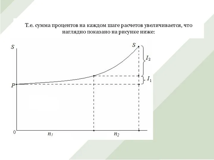 Т.е. сумма процентов на каждом шаге расчетов увеличивается, что наглядно показано на рисунке ниже: