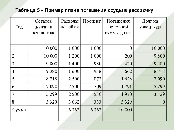 Таблица 5 – Пример плана погашения ссуды в рассрочку