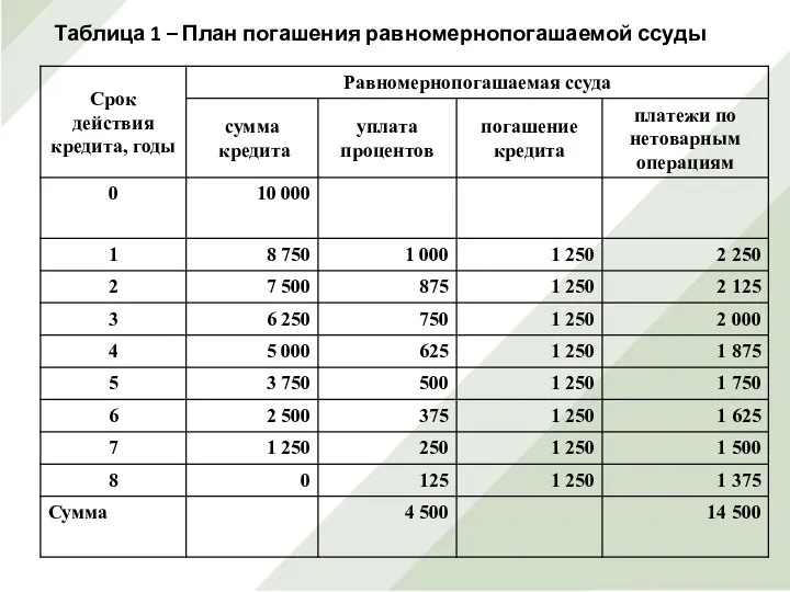 Таблица 1 – План погашения равномернопогашаемой ссуды