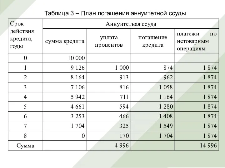 Таблица 3 – План погашения аннуитетной ссуды