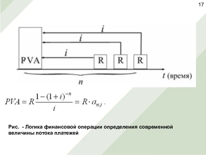 Рис. - Логика финансовой операции определения современной величины потока платежей