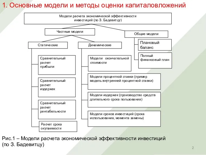 1. Основные модели и методы оценки капиталовложений Рис.1 – Модели расчета